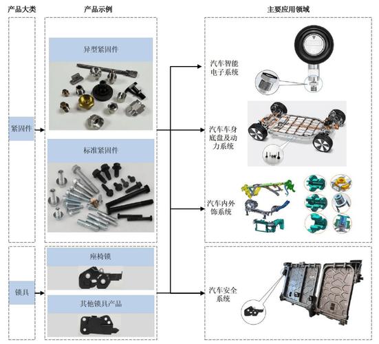 作为一家汽车零部件企业,浙江华远主营定制化汽车系统连接件,产品主要