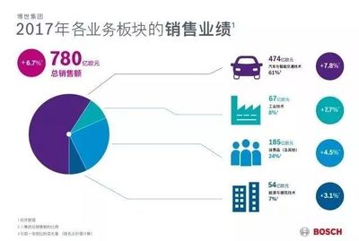 2018年世界汽车零部件企业TOP10并逐一分析