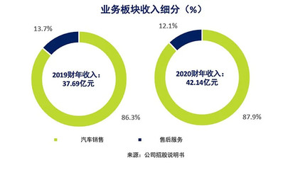 中国汽车经销商集团耀骅汽车于新交所上市,营收能力逐年递增